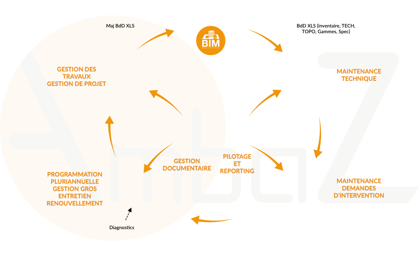 Ambaz, un outil modulaire